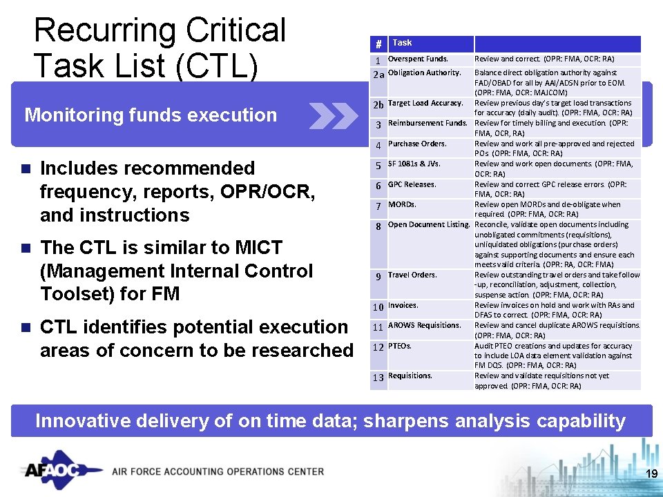 Recurring Critical Task List (CTL) Monitoring funds execution # 1 2 a 2 b