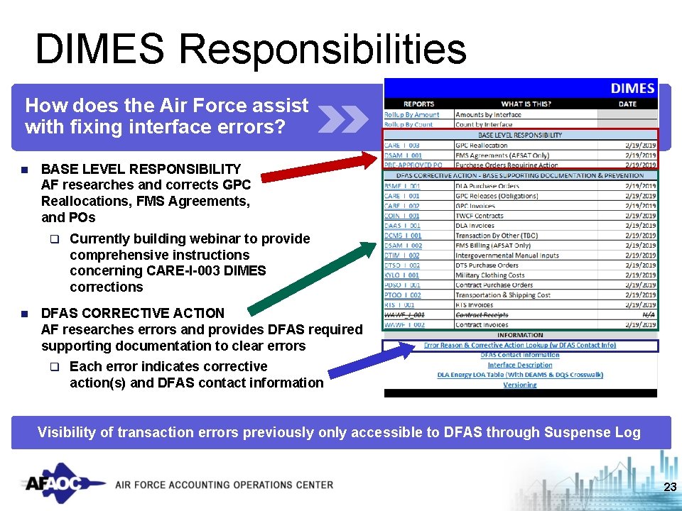 DIMES Responsibilities How does the Air Force assist with fixing interface errors? n BASE