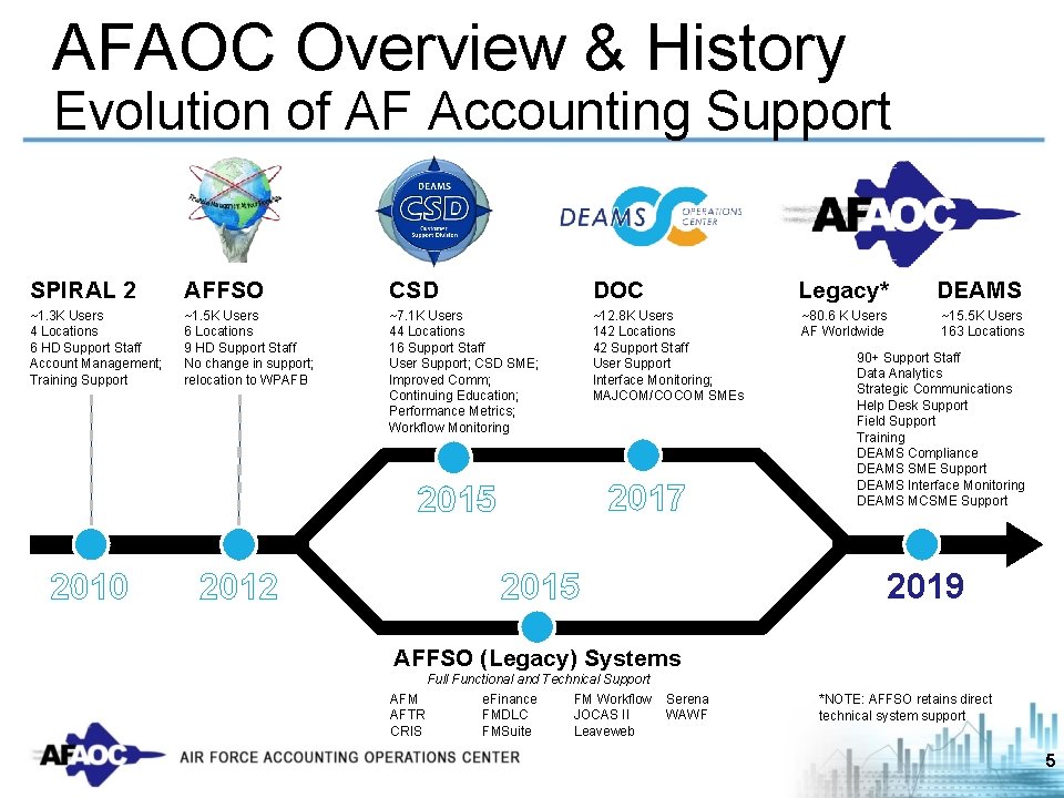 AFAOC Overview & History Evolution of AF Accounting Support SPIRAL 2 AFFSO CSD DOC