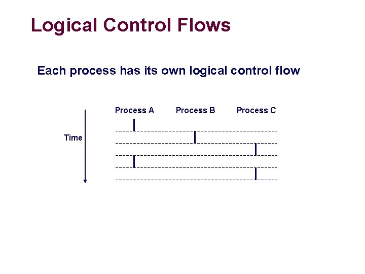Logical Control Flows Each process has its own logical control flow Process A Time