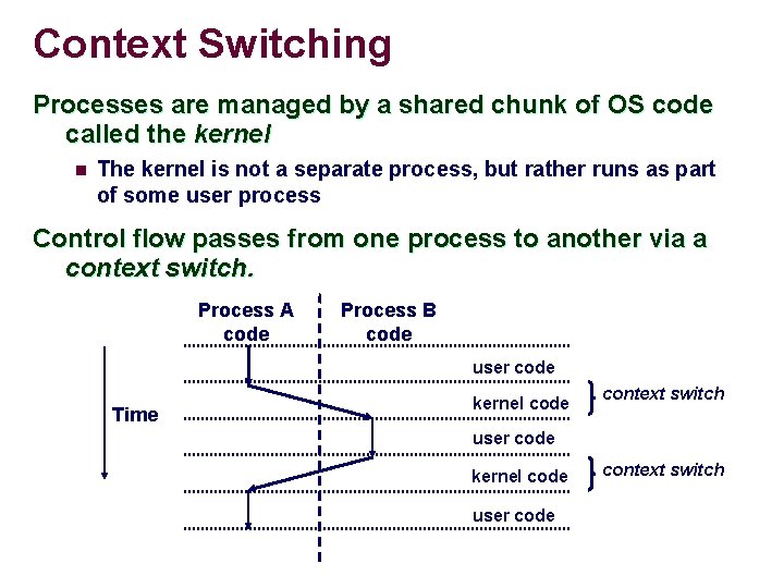 Context Switching Processes are managed by a shared chunk of OS code called the