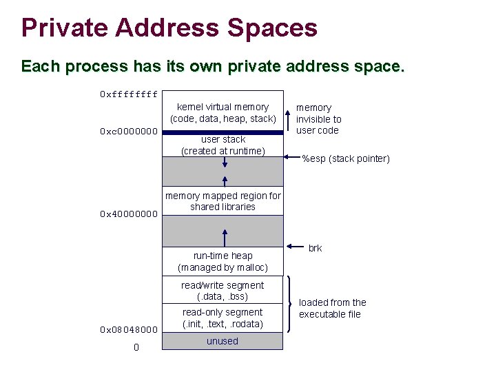 Private Address Spaces Each process has its own private address space. 0 xffff kernel