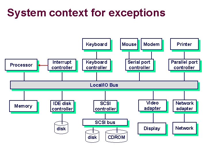 System context for exceptions Keyboard Processor Interrupt controller Mouse Keyboard controller Modem Serial port