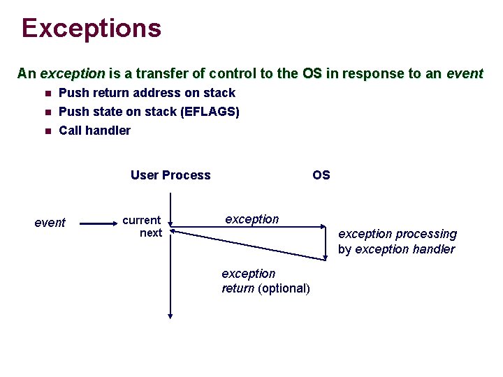 Exceptions An exception is a transfer of control to the OS in response to