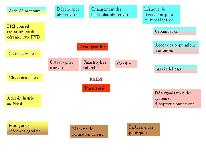 Aide Alimentaire Dépendance alimentaire Changement des habitudes alimentaires Manque de débouchés pour cultures locales