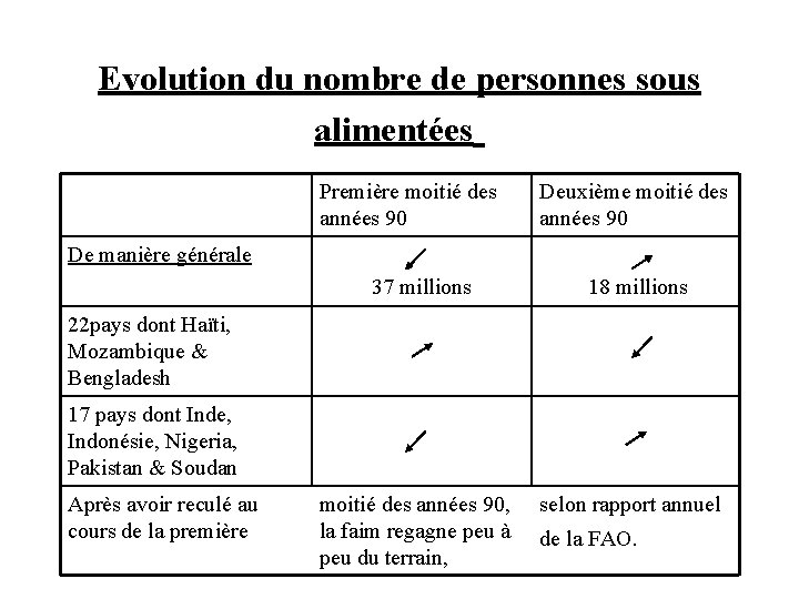 Evolution du nombre de personnes sous alimentées Première moitié des années 90 Deuxième moitié