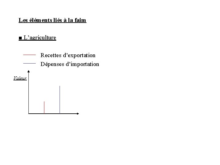 Les éléments liés à la faim ■ L’agriculture Recettes d’exportation Dépenses d’importation Valeur 