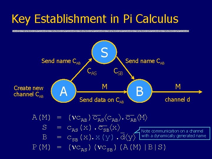 Key Establishment in Pi Calculus S Send name CAB CAS Create new channel CAB