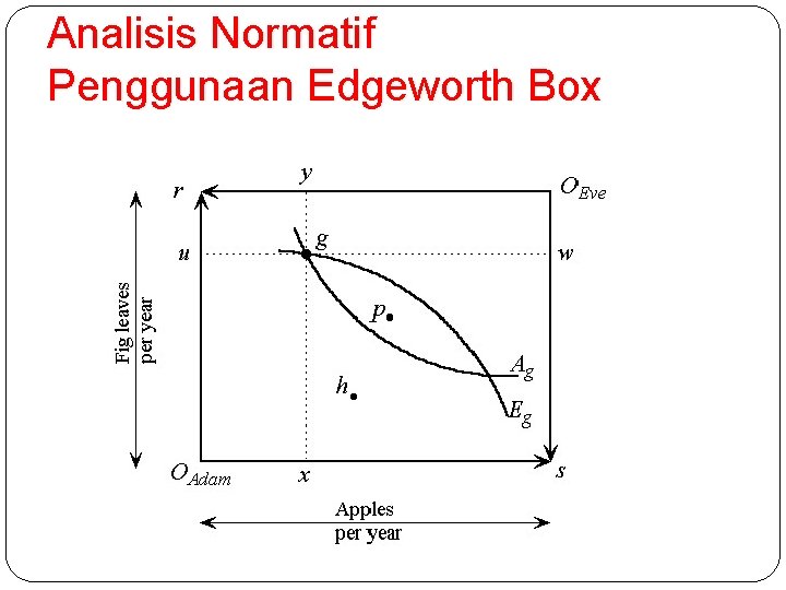Analisis Normatif Penggunaan Edgeworth Box 
