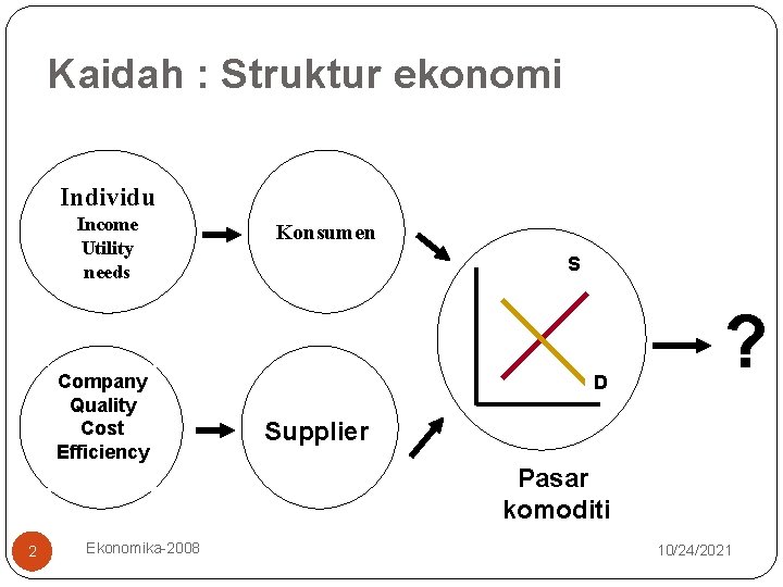 Kaidah : Struktur ekonomi Individu Income Utility needs Company Quality Cost Efficiency Konsumen S