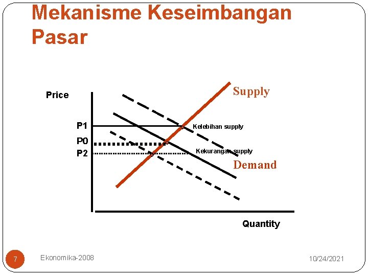 Mekanisme Keseimbangan Pasar Supply Price P 1 P 0 P 2 Kelebihan supply Kekurangan