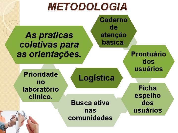 METODOLOGIA As praticas coletivas para as orientações. Prioridade no laboratório clinico. Caderno de atenção