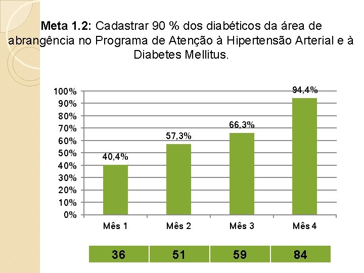Meta 1. 2: Cadastrar 90 % dos diabéticos da área de abrangência no Programa
