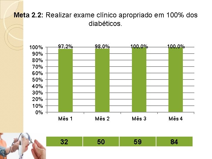 Meta 2. 2: Realizar exame clínico apropriado em 100% dos diabéticos. 100% 90% 80%