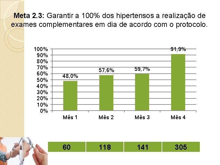 Meta 2. 3: Garantir a 100% dos hipertensos a realização de exames complementares em