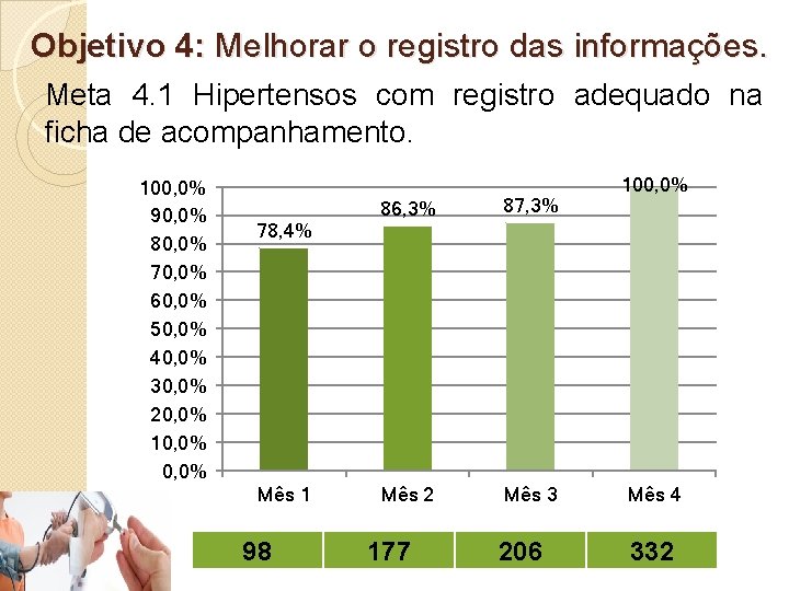 Objetivo 4: Melhorar o registro das informações. Meta 4. 1 Hipertensos com registro adequado