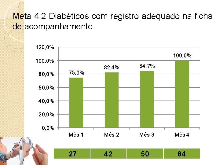 Meta 4. 2 Diabéticos com registro adequado na ficha de acompanhamento. 120, 0% 100,