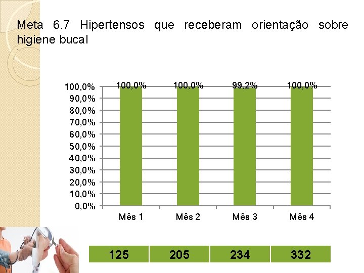Meta 6. 7 Hipertensos que receberam orientação sobre higiene bucal. 100, 0% 90, 0%