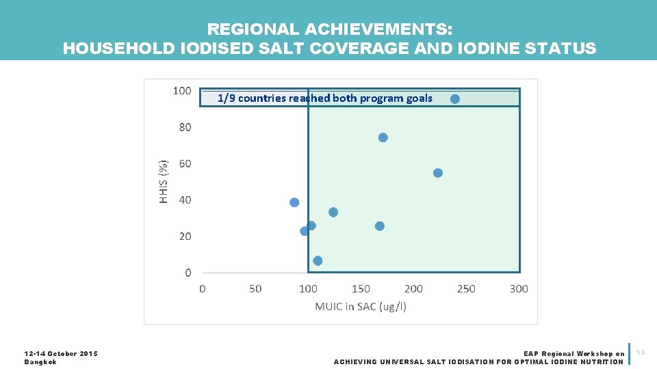 REGIONAL ACHIEVEMENTS: HOUSEHOLD IODISED SALT COVERAGE AND IODINE STATUS 1/9 countries reached both program