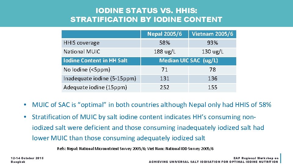 IODINE STATUS VS. HHIS: STRATIFICATION BY IODINE CONTENT HHIS coverage National MUIC Iodine Content