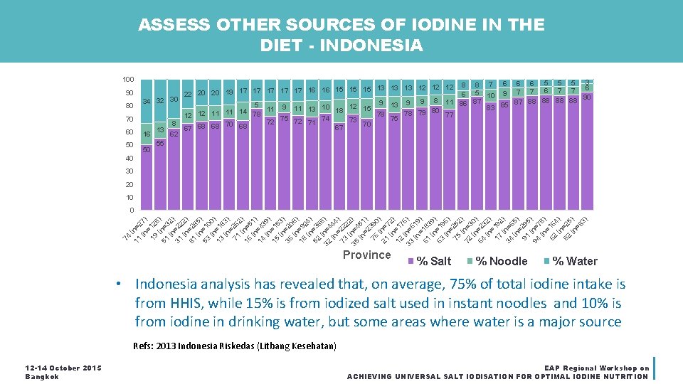 ASSESS OTHER SOURCES OF IODINE IN THE DIET - INDONESIA 100 90 80 70 ASSESS OTHER SOURCES OF IODINE IN THE DIET - INDONESIA 100 90 80 70
