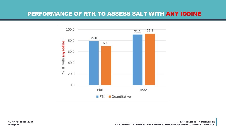 PERFORMANCE OF RTK TO ASSESS SALT WITH ANY IODINE 12 -14 October 2015 Bangkok