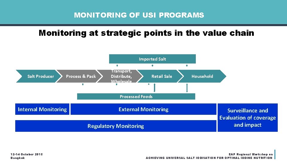 MONITORING OF USI PROGRAMS Monitoring at strategic points in the value chain Imported Salt