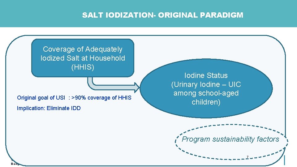 SALT IODIZATION- ORIGINAL PARADIGM Coverage of Adequately Iodized Salt at Household (HHIS) Original goal