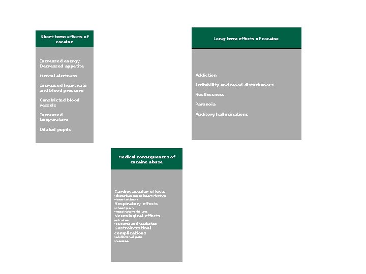 Short-term effects of cocaine Long-term effects of cocaine Increased energy Decreased appetite Mental alertness