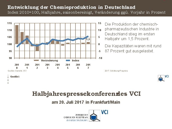 Entwicklung der Chemieproduktion in Deutschland Index 2010=100, Halbjahre, saisonbereinigt, Veränderung ggü. Vorjahr in Prozent