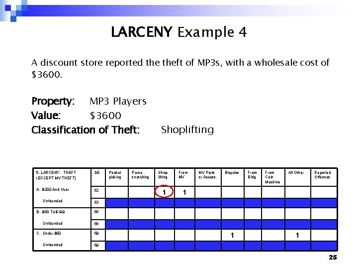 LARCENY Example 4 A discount store reported theft of MP 3 s, with a