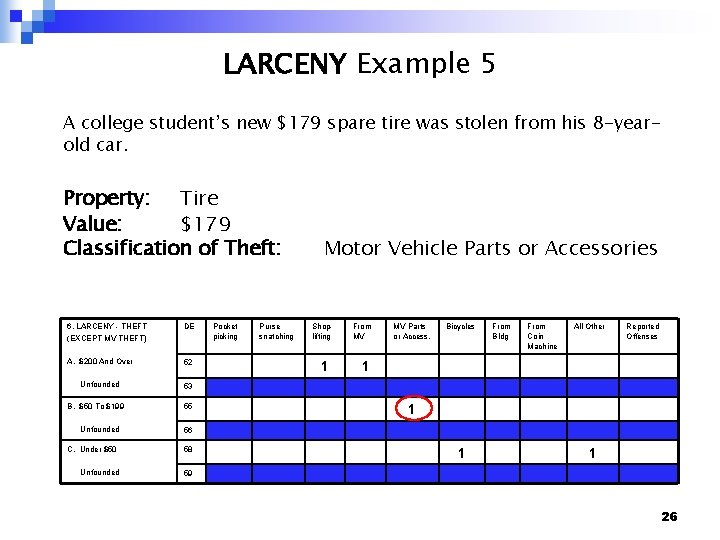 LARCENY Example 5 A college student’s new $179 spare tire was stolen from his