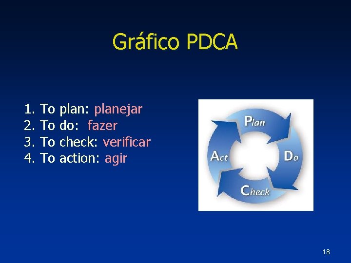 Gráfico PDCA 1. To plan: planejar 2. To do: fazer 3. To check: verificar