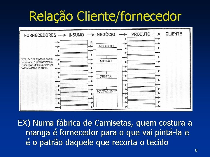 Relação Cliente/fornecedor EX) Numa fábrica de Camisetas, quem costura a manga é fornecedor para