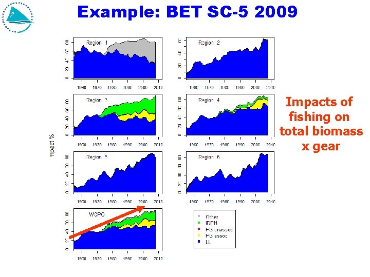 Example: BET SC-5 2009 Impacts of fishing on total biomass x gear Example: BET SC-5 2009 Impacts of fishing on total biomass x gear