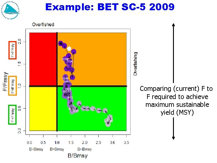 Example: BET SC-5 2009 Comparing (current) F to F required to achieve maximum sustainable Example: BET SC-5 2009 Comparing (current) F to F required to achieve maximum sustainable
