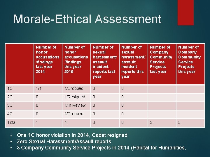 Morale-Ethical Assessment Number of honor accusations /findings last year 2014 Number of honor accusations