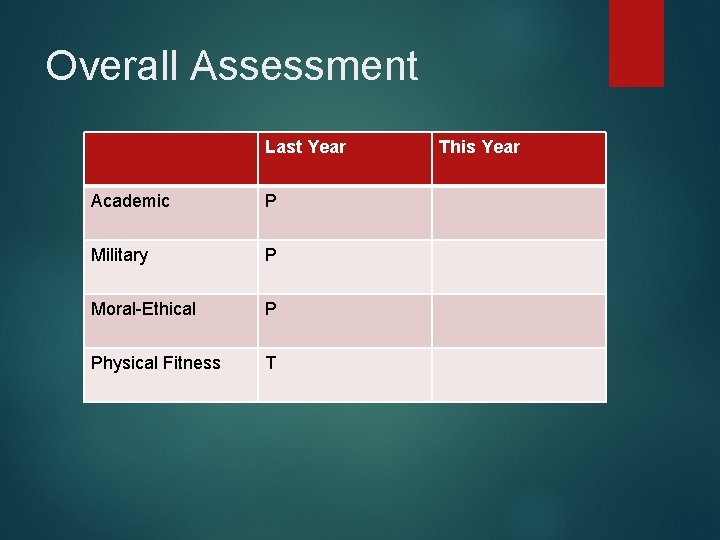 Overall Assessment Last Year Academic P Military P Moral-Ethical P Physical Fitness T This