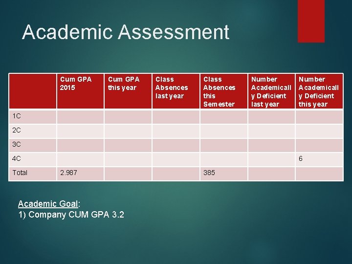 Academic Assessment Cum GPA 2015 Cum GPA this year Class Absences last year Class