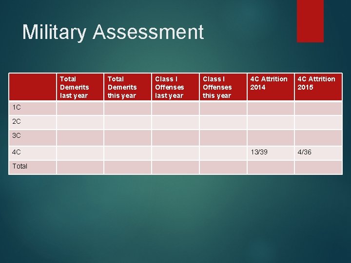 Military Assessment Total Demerits last year Total Demerits this year Class I Offenses last