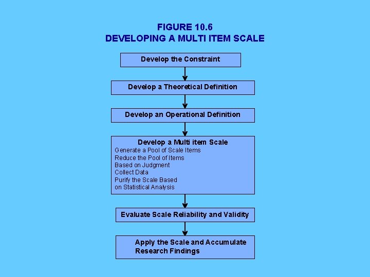 FIGURE 10. 6 DEVELOPING A MULTI ITEM SCALE Develop the Constraint Develop a Theoretical