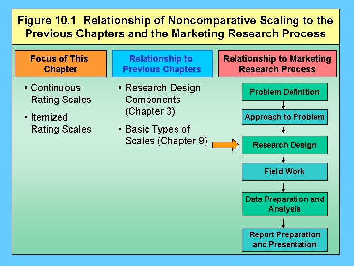 Figure 10. 1 Relationship of Noncomparative Scaling to the Previous Chapters and the Marketing