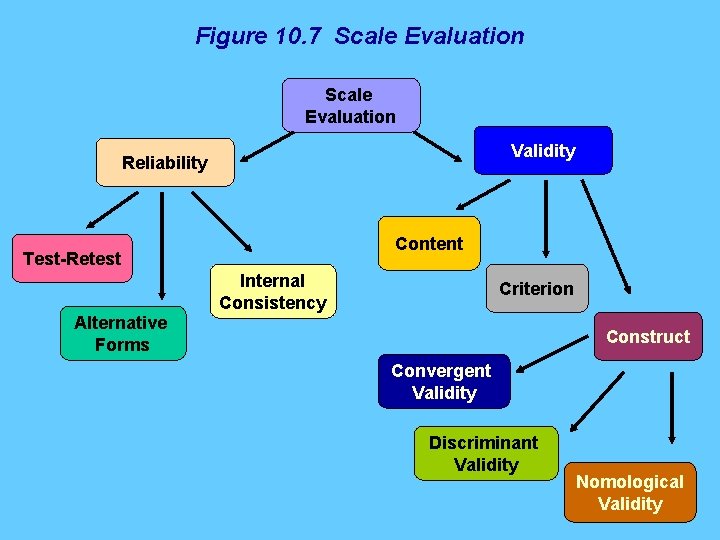 Figure 10. 7 Scale Evaluation Validity Reliability Content Test-Retest Internal Consistency Criterion Alternative Forms