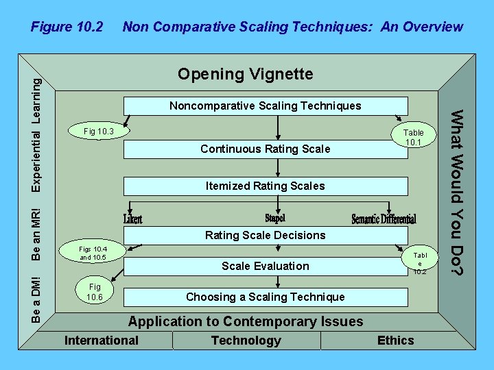 Be an MR! Be a DM! Non Comparative Scaling Techniques: An Overview Opening Vignette