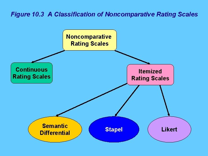 Figure 10. 3 A Classification of Noncomparative Rating Scales Continuous Rating Scales Semantic Differential