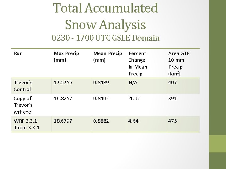 Total Accumulated Snow Analysis 0230 - 1700 UTC GSLE Domain Run Max Precip (mm)