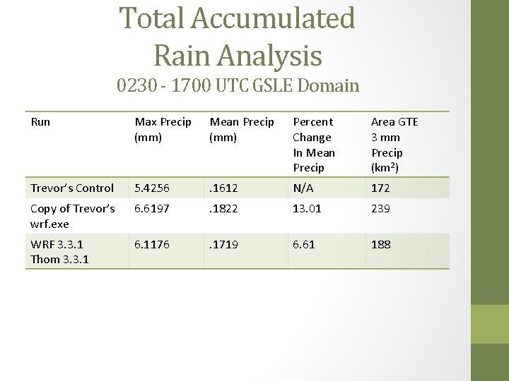 Total Accumulated Rain Analysis 0230 - 1700 UTC GSLE Domain Run Max Precip (mm)