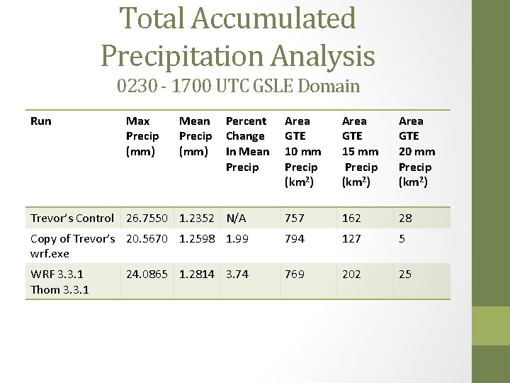 Total Accumulated Precipitation Analysis 0230 - 1700 UTC GSLE Domain Run Max Precip (mm)