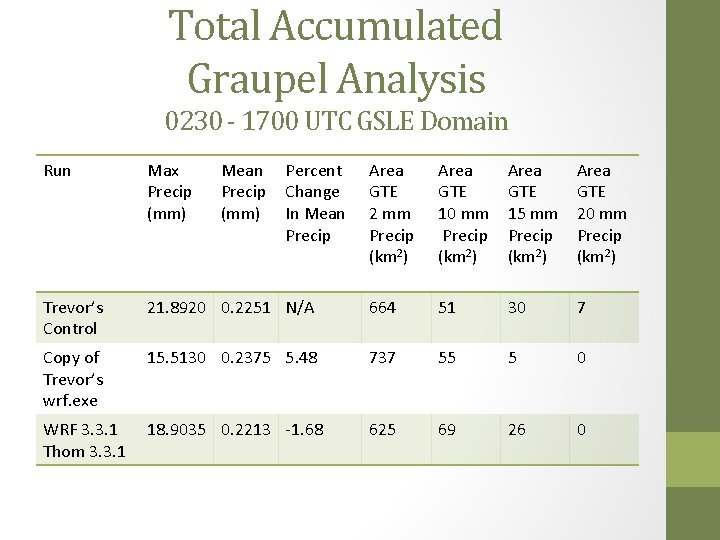 Total Accumulated Graupel Analysis 0230 - 1700 UTC GSLE Domain Run Max Precip (mm)