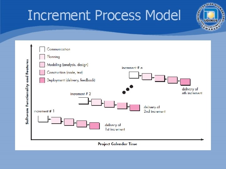 Increment Process Model 